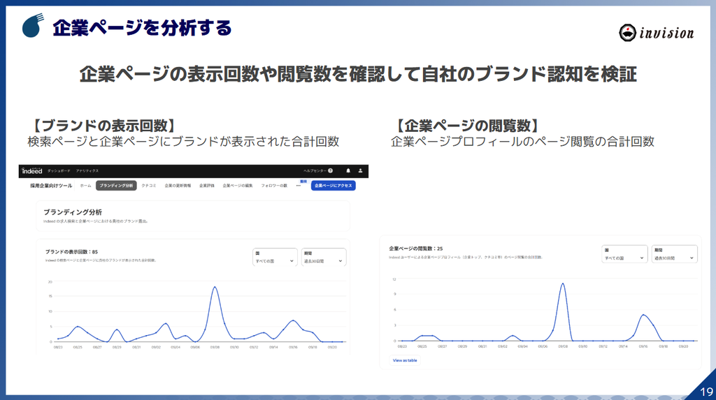 Indeed企業ページを分析する