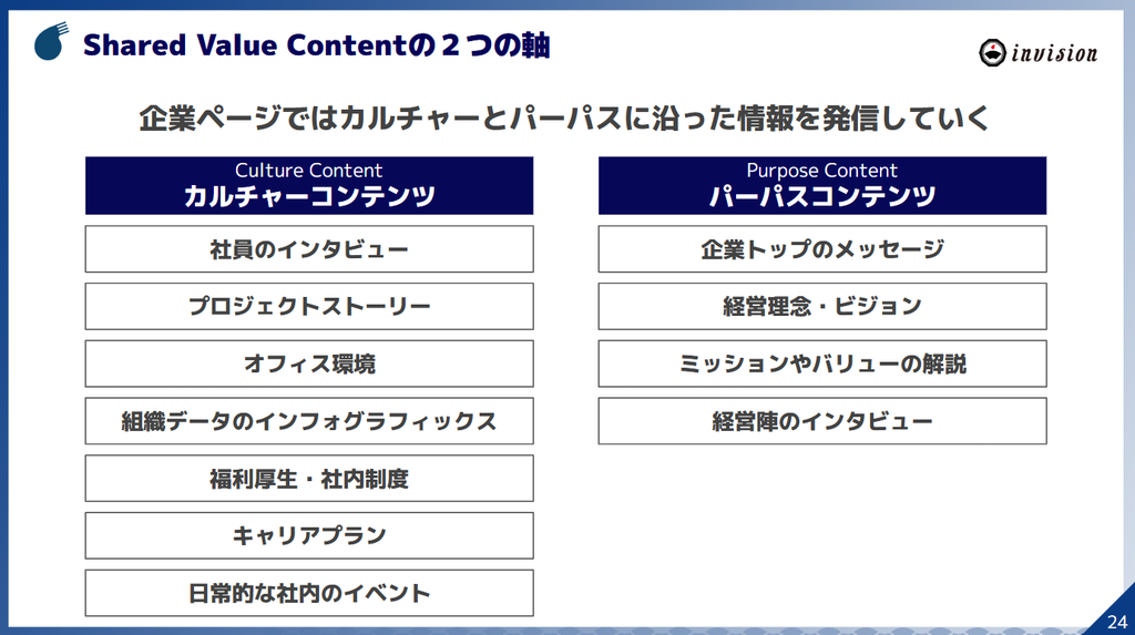 Shared Value Contentの2つの軸