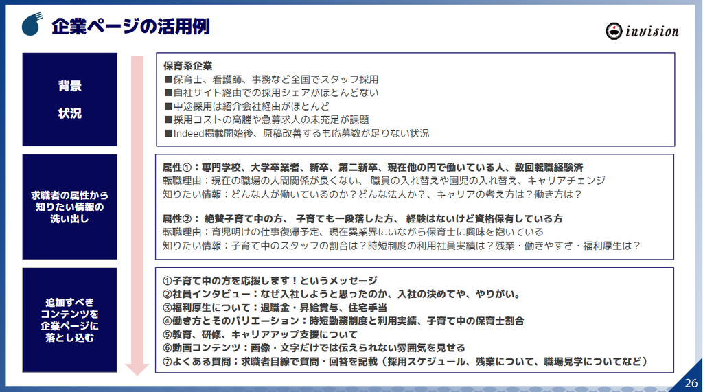Indeed企業ページの活用例